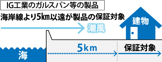 IG工業のガルスパン等の製品は海岸線より5㎞以遠の地域に製品の保証がされます