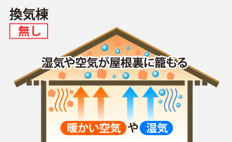 換気棟が無い場合湿気や空気が屋根裏に籠る