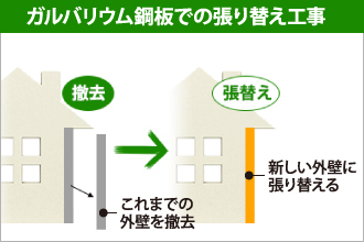 ガルバリウム鋼板での張り替え工事