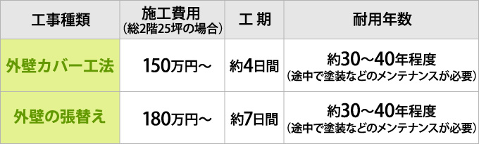 外壁カバー工法と外壁の張り替えの施工費用と工期と耐用年数