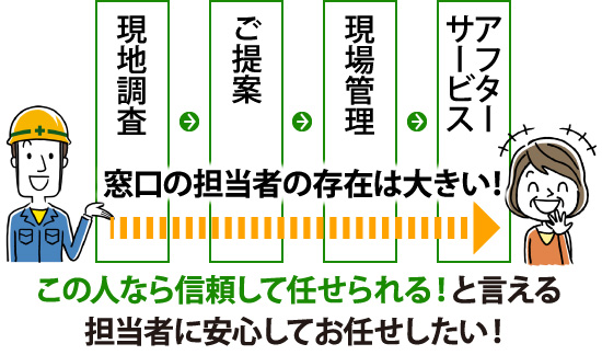 この人なら信頼して任せられる！と言える担当者に安心してお任せしたい！