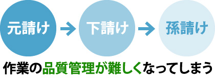 作業の品質管理が難しくなってしまう