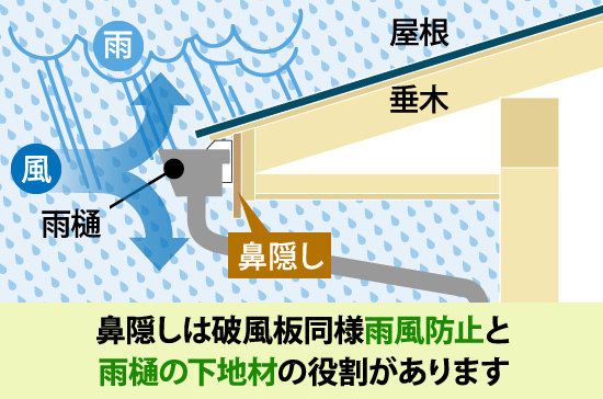 鼻隠しは破風板同様雨風防止と雨樋の下地材の役割があります