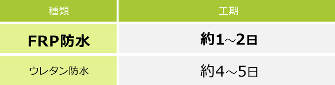 FRP防水とウレタン防水の工期