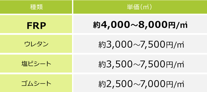 防水工事の費用