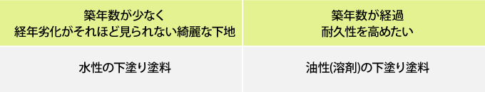 下地の状態に合わせておすすめする塗料