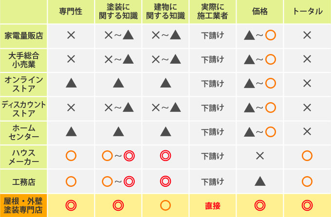 業種別の外壁塗装の特徴早見表