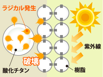 酸化チタンが塗膜を破壊