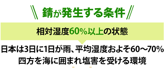 錆が発生する条件は相対湿度60％以上の状態