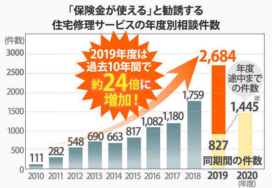 「保険金が使える」と勧誘する住宅修理サービスの年度別相談件数