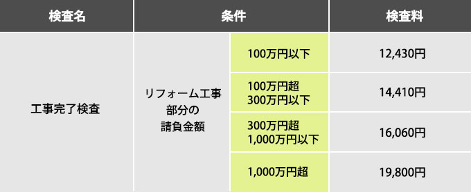 リフォーム工事部分の請負金額による工事完了検査の検査料