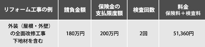 工事内容と支払い限度額、保険料、検査料の例一覧