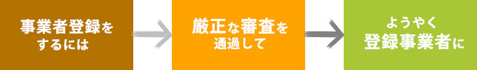 登録事業者になるまでの流れ