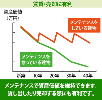 メンテナンスで資産価値を維持できます。賃し出したり売却する際にも有利です。