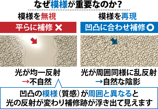 凹凸の模様（質感）が周囲と異なると光の反射が変わり補修跡が浮き出て見えます