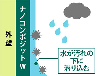 ナノコンポジットシリーズの秘密 2 なぜ、雨が降るたび汚れが洗い落とされるのか？