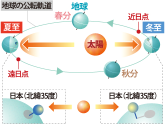 地球の公転軌道を表した図