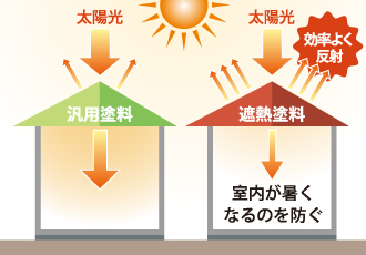 遮熱塗料 冬は寒くならないの 東京の外壁塗装 屋根塗装 塗り替えは街の外壁塗装やさん東東京店へ