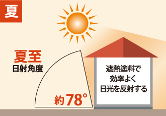 夏のほぼ垂直(約78°)に降り注ぐ太陽光をイメージした図