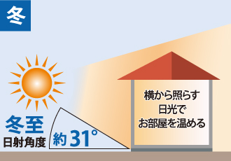 冬の横方向(約31°)から差し込む太陽光をイメージした図