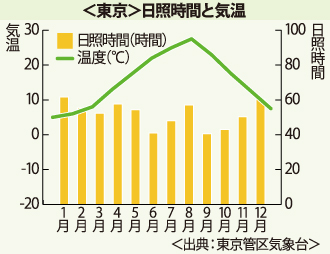 東京の日照時間と気温を表したグラフ