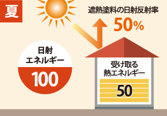 夏の日射エネルギーと遮熱塗料の日射反射率・建物が受け取る熱エネルギーを表した図