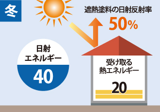 冬の日射エネルギーと遮熱塗料の日射反射率・建物が受け取る熱エネルギーを表した図