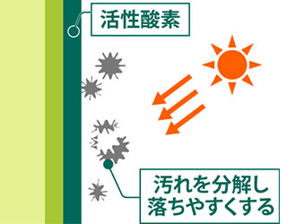 紫外線による汚れの分解図