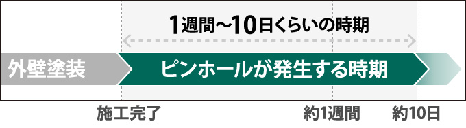 ピンホールが発生する時期