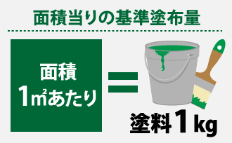 面積１平方メートルあたり塗料１キログラムが基準塗布量です