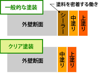 一般的な塗装は３回塗りが必要だが、クリア塗装は２回塗りしか行わない