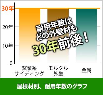 耐用年数はどの外壁も３０年前後です