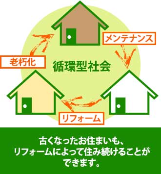 古くなったお住まいもリフォームによって住み続けることができます