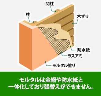 モルタルは金網や防水紙と一体化しており張替えができません