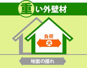 重い外壁材を用いたお住まいは地震時に建物にかかる負荷が大きくなる