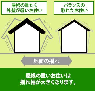 屋根に加えて外壁の重量も重たい住まいは地震時の揺れ幅が大きくなります