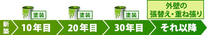 お住まいの塗装、リフォームのメンテナンス時期