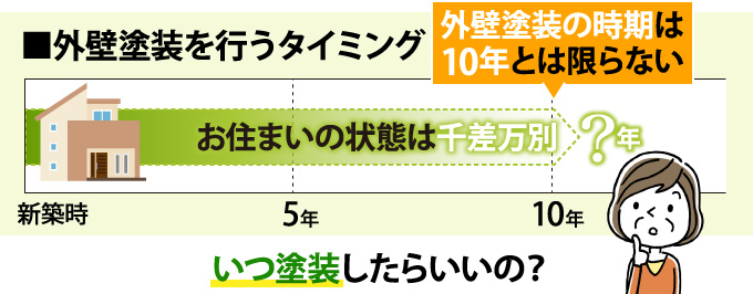 外壁塗装を行うタイミング