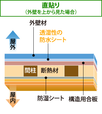 直貼り