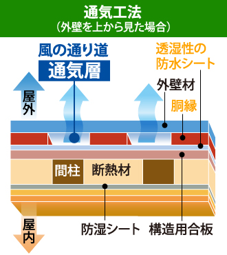 通気工法