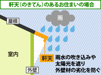 軒天は雨水の吹き込みや太陽光を遮り外壁材の劣化を防ぐ