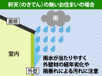 軒天が無い場合雨水が当たりやすく外壁材の経年劣化や雨垂れによる汚れに注意