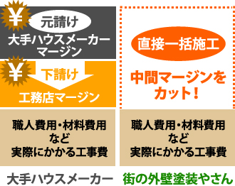 街の屋根やさんでは中間マージンをカット