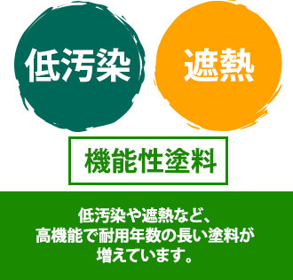 低汚染や遮熱など、高機能で耐用年数の長い塗料が増えています