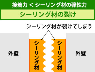 外壁の強度とシーリング材の接着力 > シーリング材の強度と伸び率