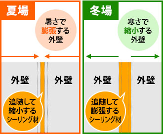 低汚染や遮熱など高機能で耐用年数の長い塗料が増えています