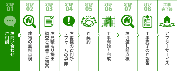 工事までの流れ