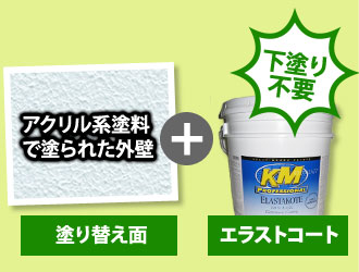 アクリル系塗料で塗られた外壁にも直接塗装できる