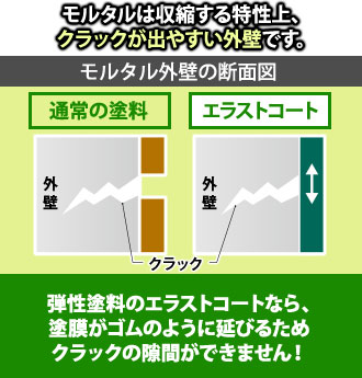 弾性塗料のエラストコートなら、クラックの隙間ができません!