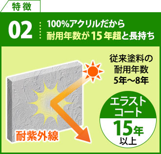 特徴2 100%アクリルだから耐用年数が15年超と長持ち